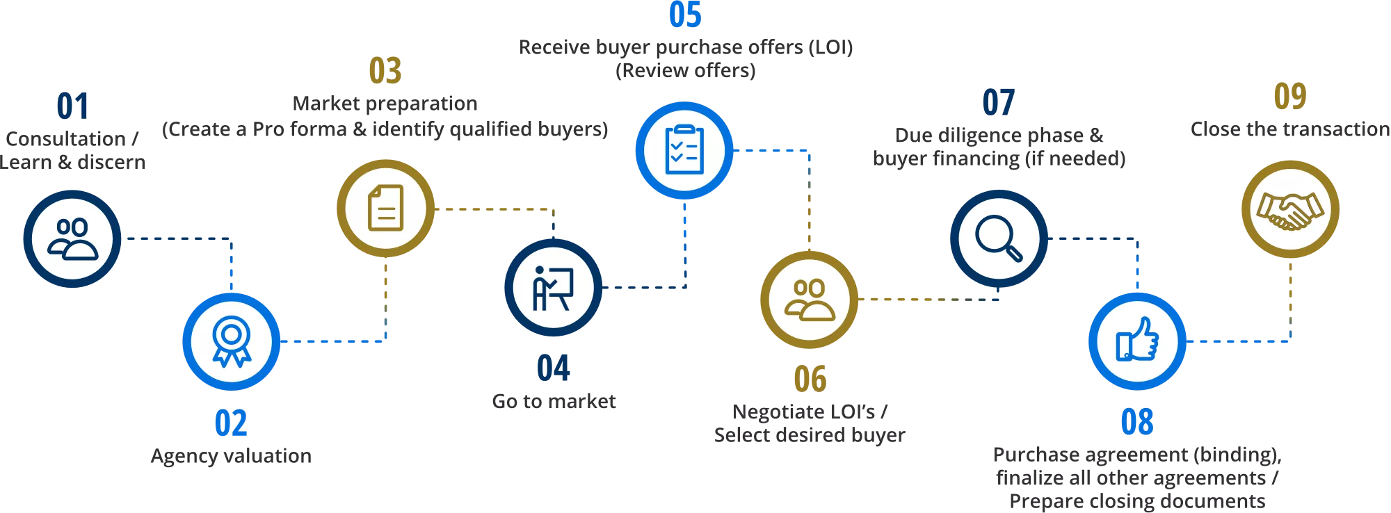 DCG sales process steps from 1 to 9 with icons