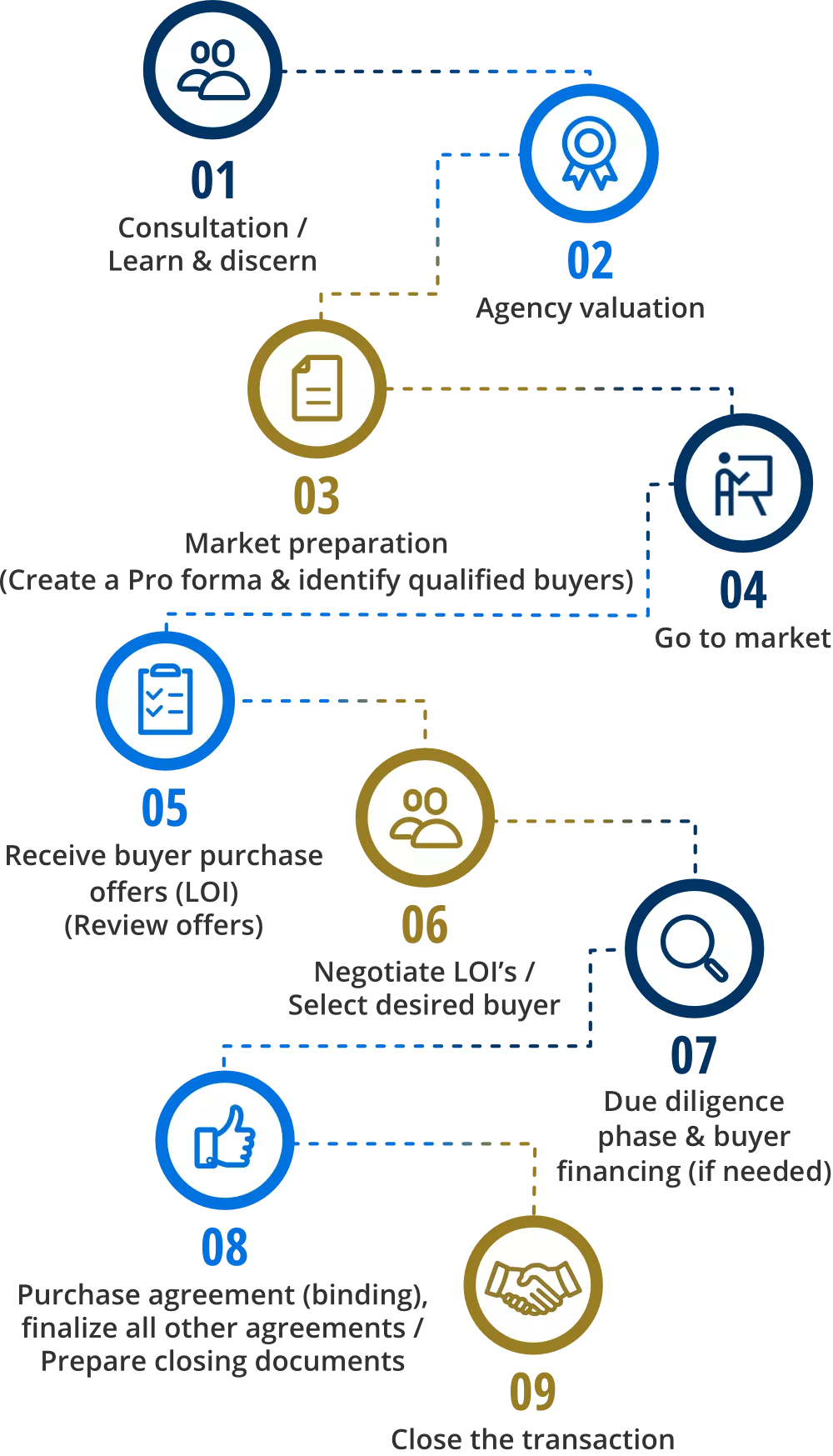 DCG sales process steps from 1 to 9 with icons
